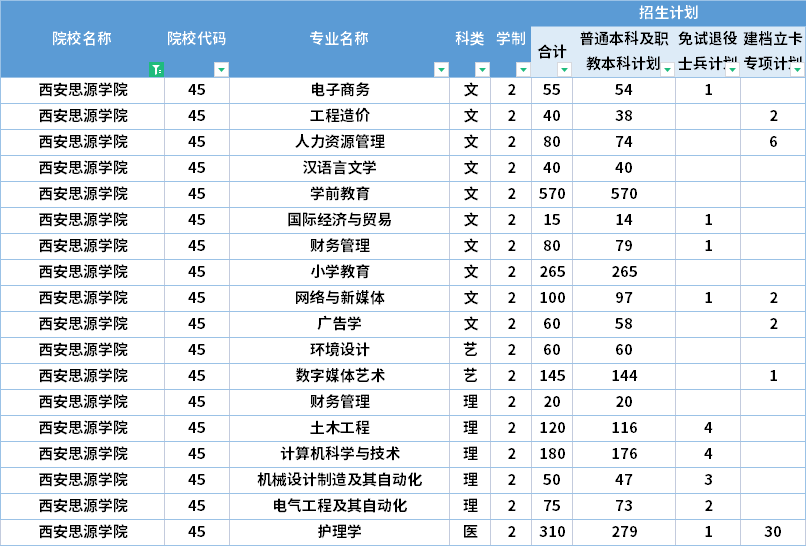 2022年西安思源學(xué)院專升本招生計劃 2022年西安思源學(xué)院專升本招生計劃