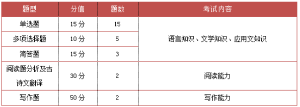 重慶專升本語文考試題型及內(nèi)容 重慶專升本語文考試題型及內(nèi)容