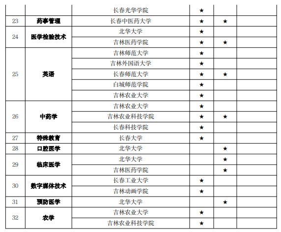 吉林專升本專業(yè) 吉林專升本專業(yè)