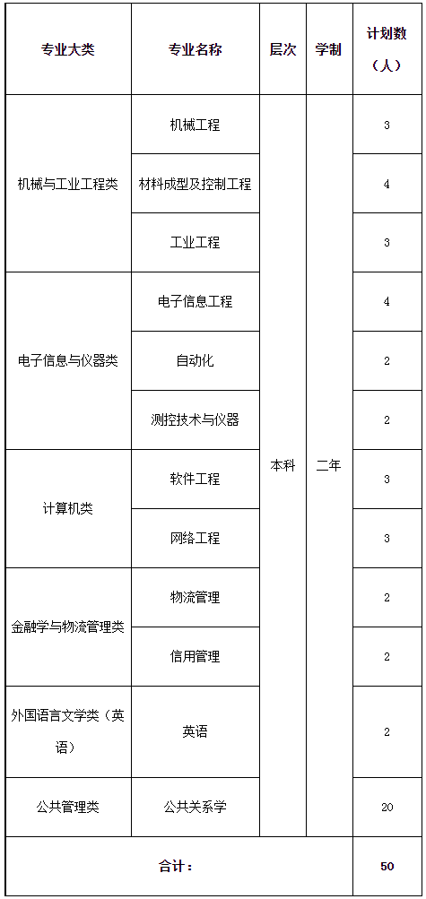 “專升本”招生專業(yè)(退役士兵) “專升本”招生專業(yè)(退役士兵)