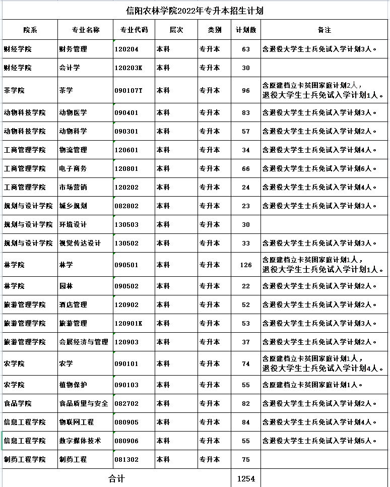 信陽農(nóng)林學(xué)院2022年專升本招生計(jì)劃 信陽農(nóng)林學(xué)院2022年專升本招生計(jì)劃