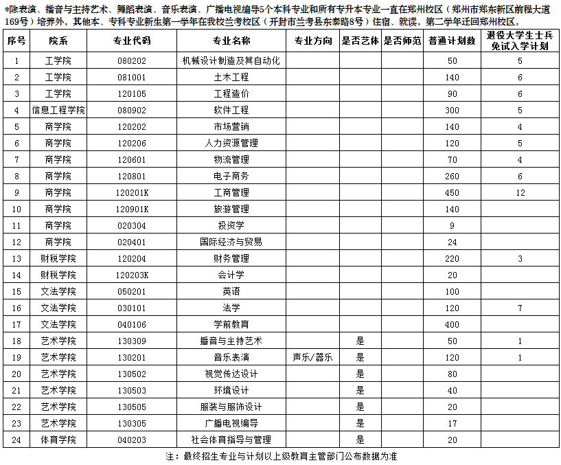 鄭州工商學(xué)院2022年專升本招生計(jì)劃 鄭州工商學(xué)院2022年專升本招生計(jì)劃