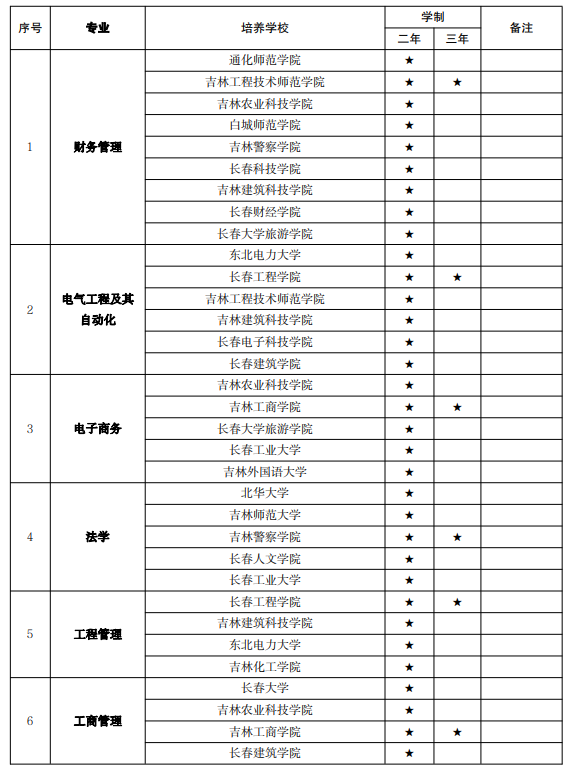 吉林專升本專業(yè) 吉林專升本專業(yè)