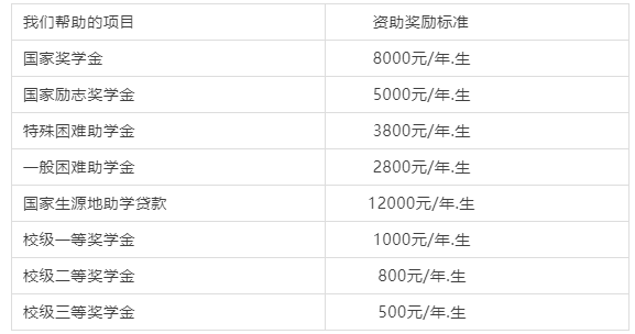 獎助學(xué)金 獎助學(xué)金