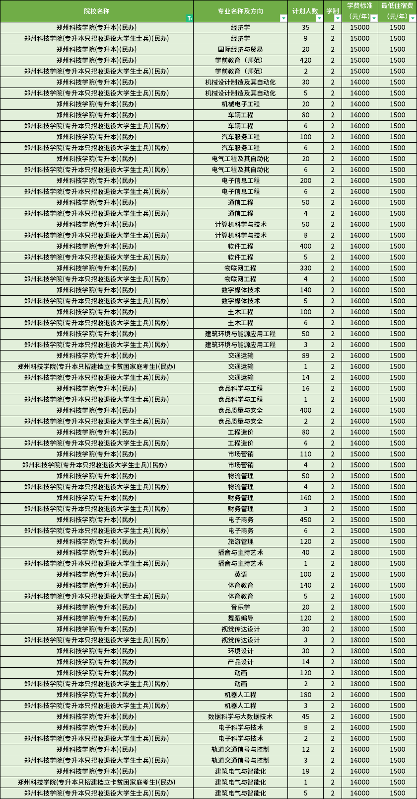鄭州科技學(xué)院2022年專升本招生計(jì)劃 鄭州科技學(xué)院2022年專升本招生計(jì)劃
