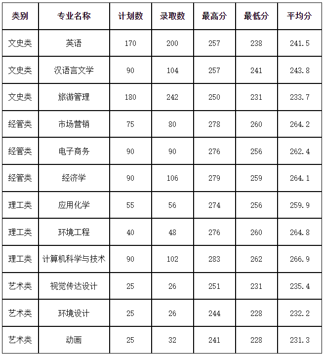 2022年杭州師范大學專升本錄取分數(shù)線 2022年杭州師范大學專升本錄取分數(shù)線
