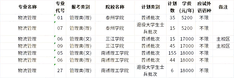 2023年江蘇專(zhuān)轉(zhuǎn)本物流管理專(zhuān)業(yè)招生學(xué)校 1672302907699.jpg