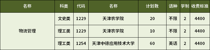 2023年天津?qū)I疚锪鞴芾韺I(yè)招生計劃 2023年天津?qū)I疚锪鞴芾韺I(yè)招生計劃