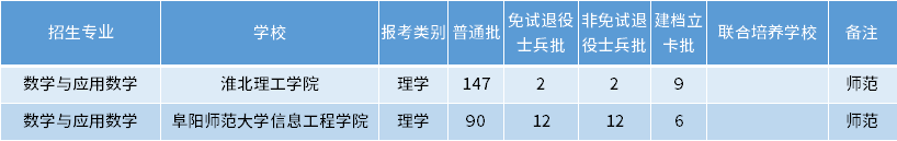 安徽專升本數學與應用數學專業(yè)招生學校