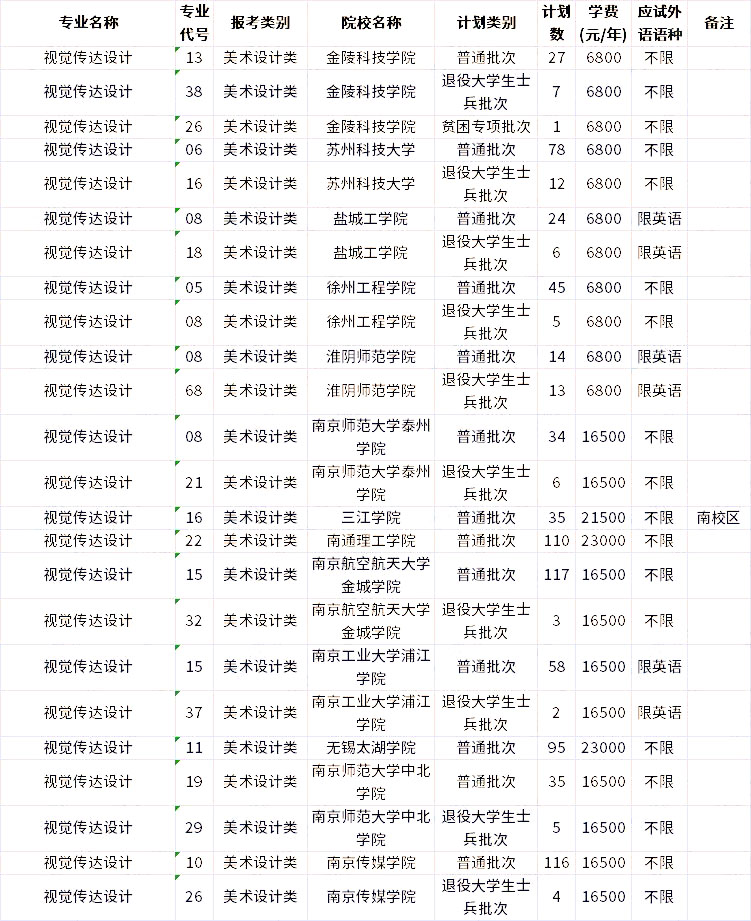 2023年江蘇專轉(zhuǎn)本視覺傳達設(shè)計專業(yè)招生學(xué)校 1672300855687.jpg