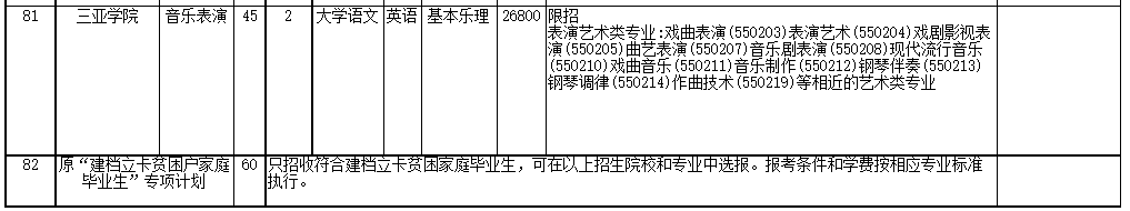2022年海南省高職(?？?升本科招生院校和專業(yè)