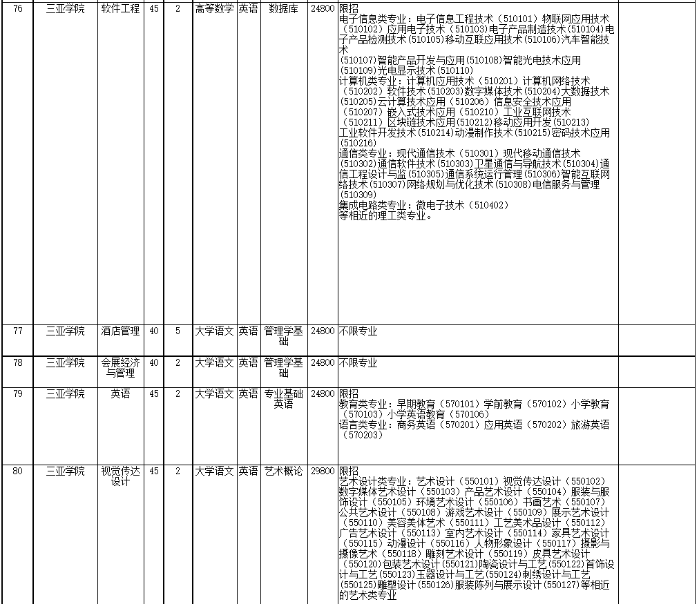 2022年海南省高職(?？?升本科招生院校和專業(yè)