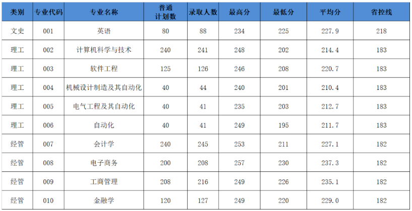 2022年杭州電子科技大學(xué)信息工程學(xué)院專升本錄取分?jǐn)?shù)線 2022年杭州電子科技大學(xué)信息工程學(xué)院專升本錄取分?jǐn)?shù)線