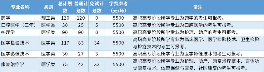 2022年杭州醫(yī)學(xué)院專升本招生專業(yè) 1645147884(1).jpg