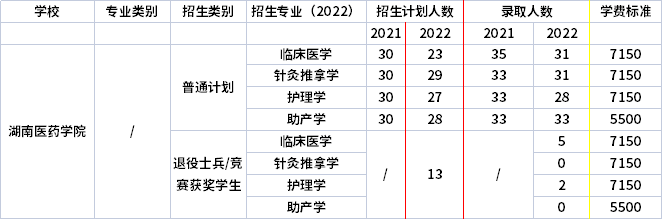 2021年-2022年湖南醫(yī)藥學(xué)院專升本招生計劃信息 2021年-2022年湖南醫(yī)藥學(xué)院專升本招生計劃信息