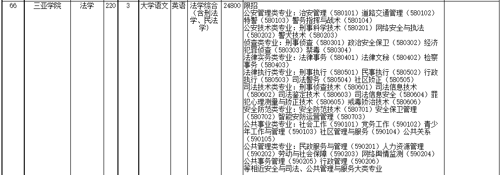 2022年海南省高職(?？?升本科招生院校和專業(yè)