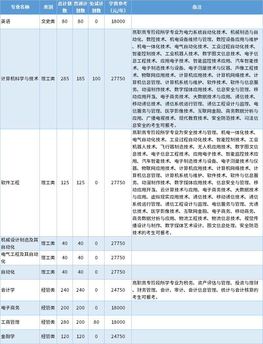 2022年杭州電子科技大學(xué)信息工程學(xué)院專升本招生專業(yè) 1645147815.jpg